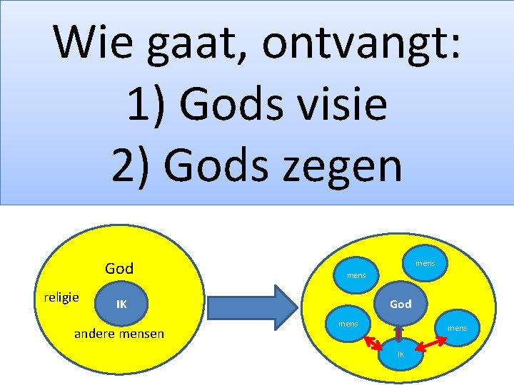 Wie gaat, ontvangt: 1) Gods visie 2) Gods zegen God religie mens IK andere