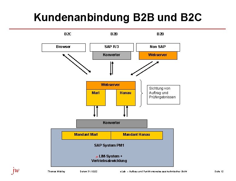 Kundenanbindung B 2 B und B 2 C B 2 B Browser SAP R/3