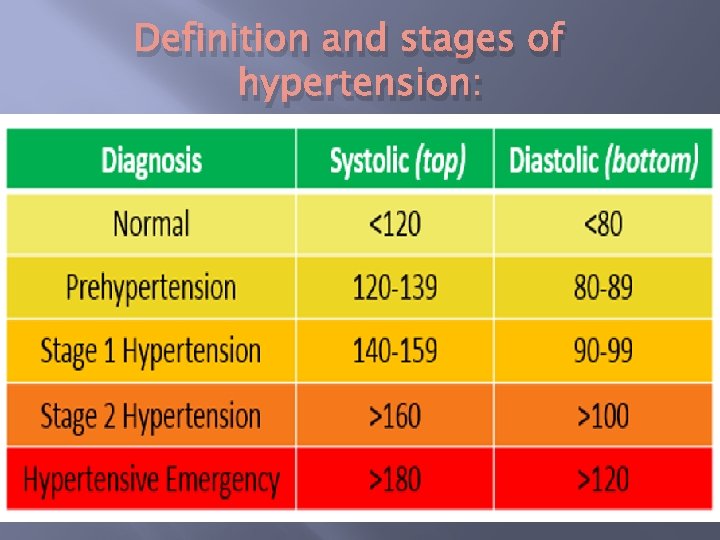 Definition and stages of hypertension: 