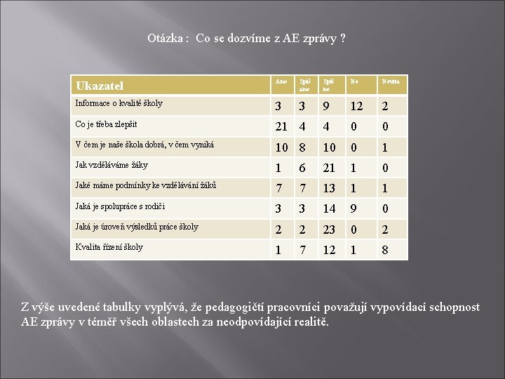 Otázka : Co se dozvíme z AE zprávy ? Ukazatel Ano Spíš ano Spíš