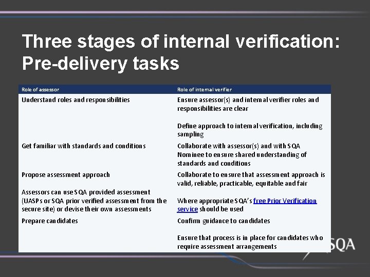 Three stages of internal verification: Pre-delivery tasks Role of assessor Role of internal verifier