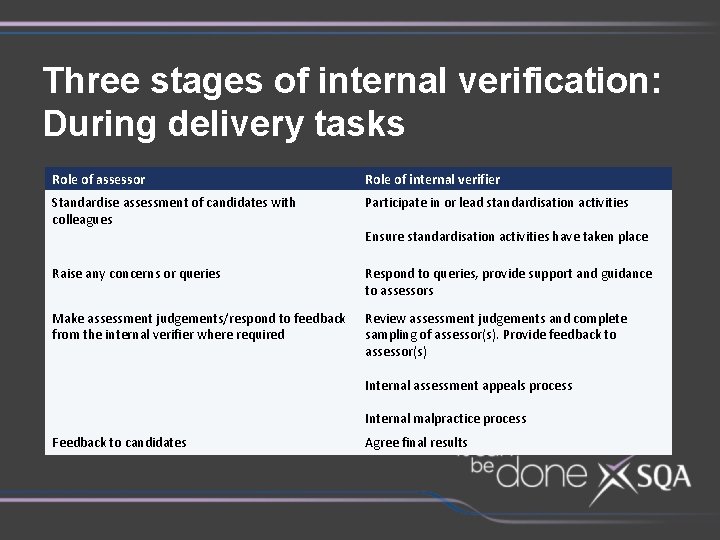 Three stages of internal verification: During delivery tasks Role of assessor Role of internal