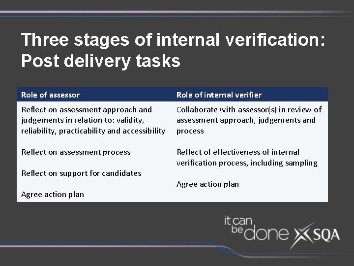 Three stages of internal verification: Post delivery tasks Role of assessor Role of internal