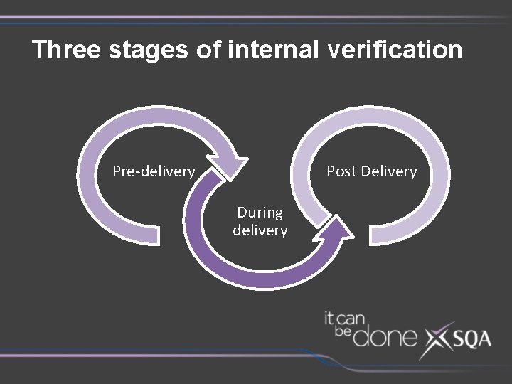 Three stages of internal verification Pre-delivery Post Delivery During delivery 