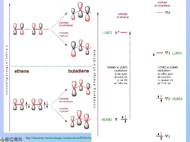 ethene 歐亞書局 butadiene http: //chemistry. stackexchange. com/questions/8910/why-does-the-energy-gap-for-π-π-transitions-shrink-with-the-size-of-the-pi-co 