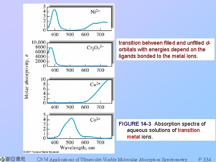 transition between filled and unfilled dorbitals with energies depend on the ligands bonded to