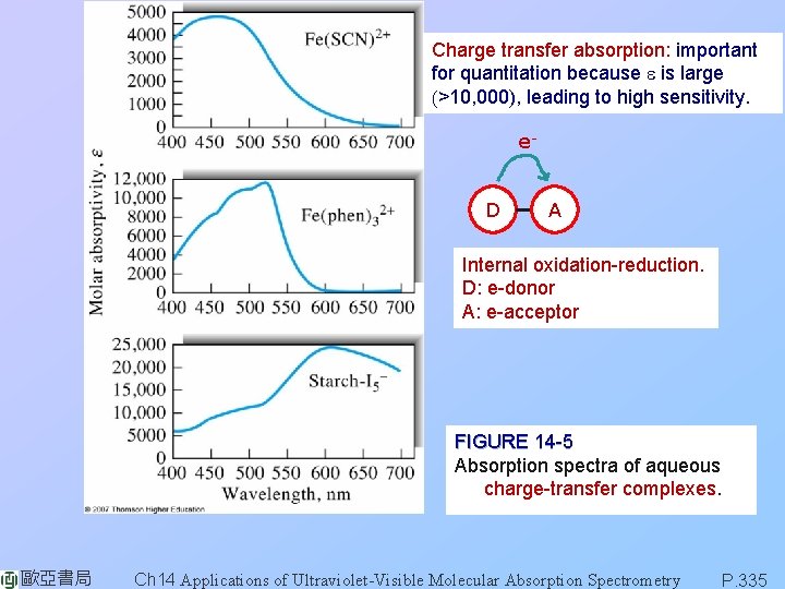 Charge transfer absorption: important for quantitation because e is large (>10, 000), leading to