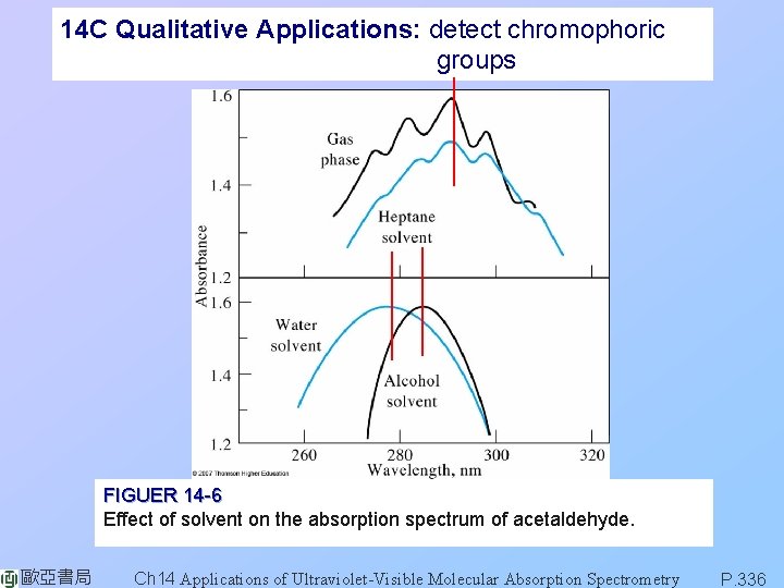 14 C Qualitative Applications: detect chromophoric groups FIGUER 14 -6 Effect of solvent on