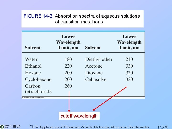 FIGURE 14 -3 Absorption spectra of aqueous solutions of transition metal ions cutoff wavelength