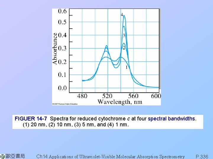 FIGUER 14 -7 Spectra for reduced cytochrome c at four spectral bandwidths. (1) 20