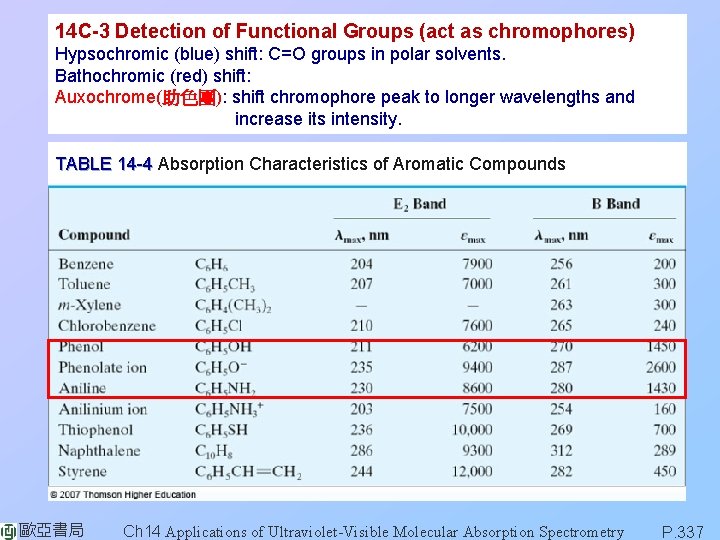 14 C-3 Detection of Functional Groups (act as chromophores) Hypsochromic (blue) shift: C=O groups