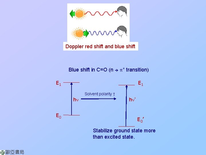 Doppler red shift and blue shift Blue shift in C=O (n p* transition) E