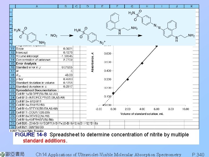 FIGURE 14 -8 Spreadsheet to determine concentration of nitrite by multiple standard additions. 歐亞書局