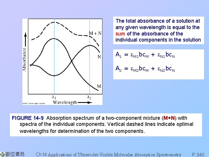 The total absorbance of a solution at any given wavelength is equal to the