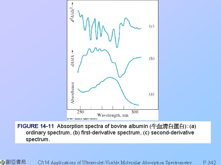 FIGURE 14 -11 Absorption spectra of bovine albumin (牛血清白蛋白): (a) ordinary spectrum, (b) first-derivative