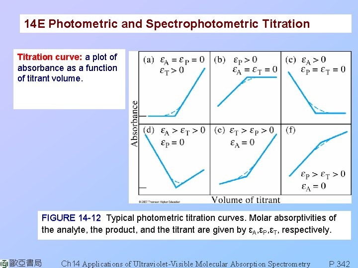 14 E Photometric and Spectrophotometric Titration curve: a plot of absorbance as a function