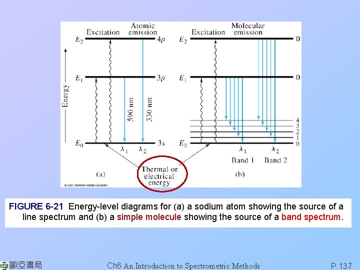 FIGURE 6 -21 Energy-level diagrams for (a) a sodium atom showing the source of