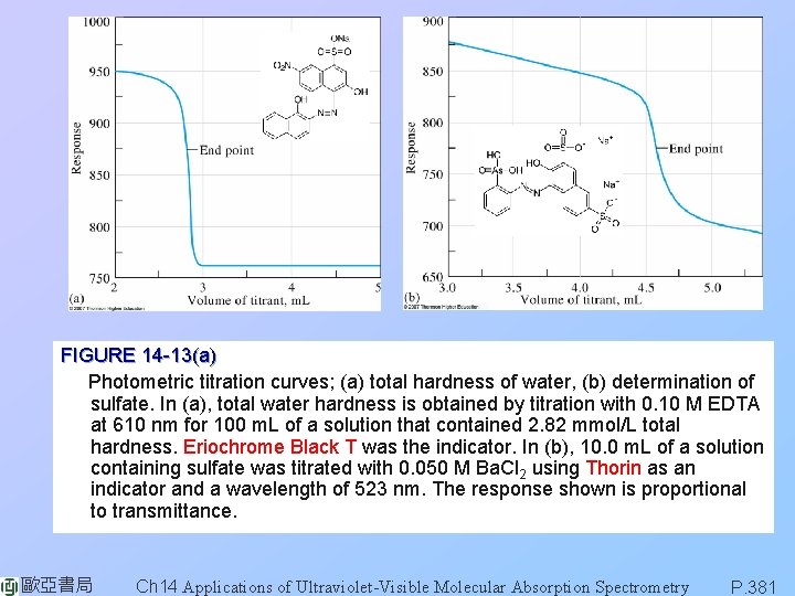 FIGURE 14 -13(a) Photometric titration curves; (a) total hardness of water, (b) determination of