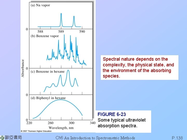 Spectral nature depends on the complexity, the physical state, and the environment of the