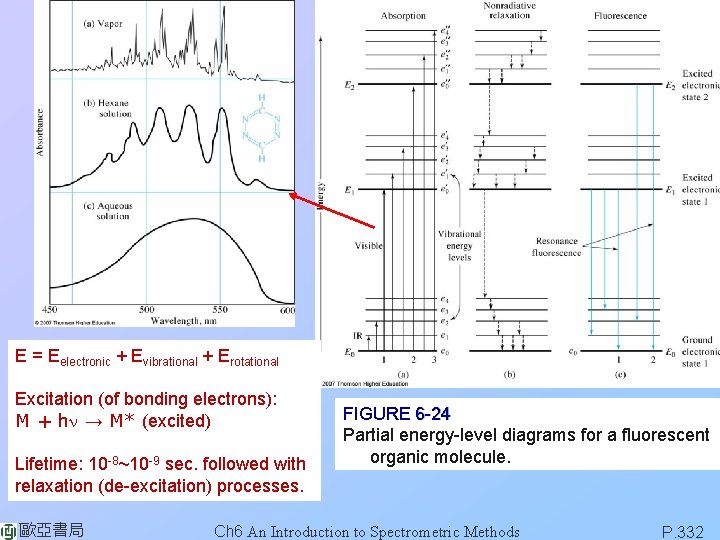 E = Eelectronic + Evibrational + Erotational Excitation (of bonding electrons): M + hn