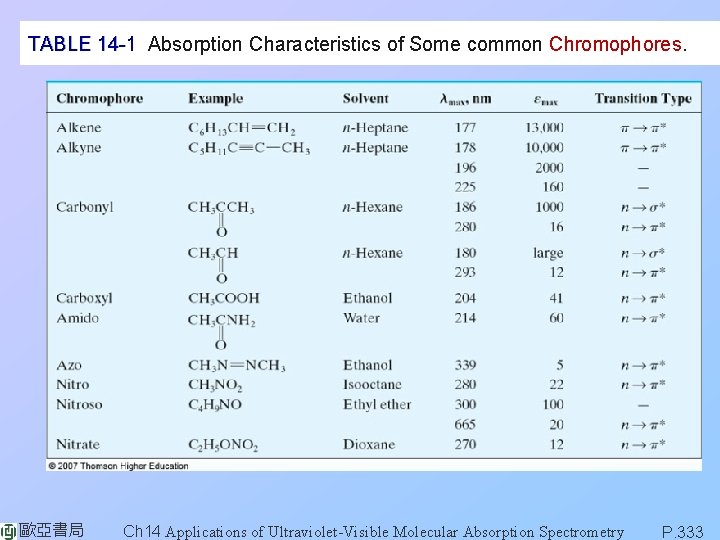 TABLE 14 -1 Absorption Characteristics of Some common Chromophores. 歐亞書局 Ch 14 Applications of