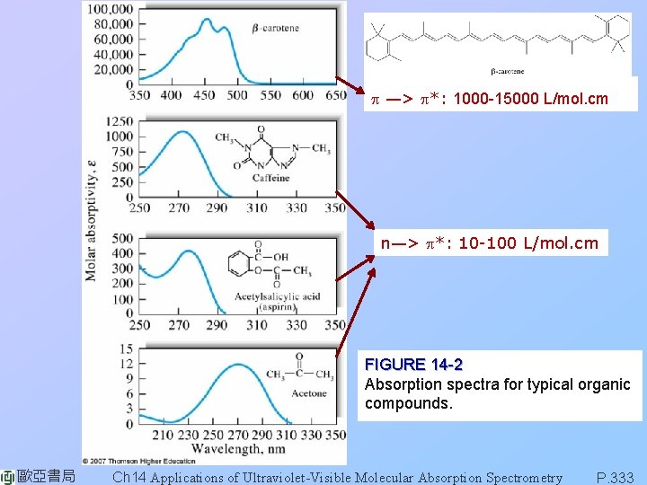 p —> p*: 1000 -15000 L/mol. cm n—> p*: 10 -100 L/mol. cm FIGURE