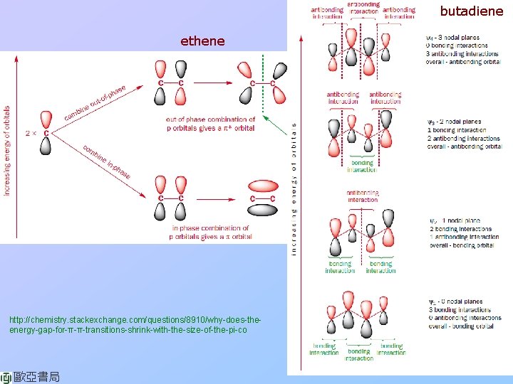 butadiene ethene http: //chemistry. stackexchange. com/questions/8910/why-does-theenergy-gap-for-π-π-transitions-shrink-with-the-size-of-the-pi-co 歐亞書局 