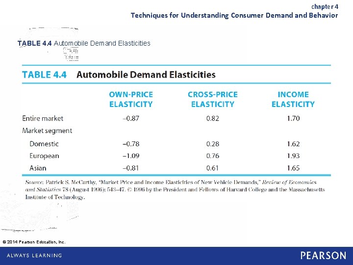 chapter 4 Techniques for Understanding Consumer Demand Behavior TABLE 4. 4 Automobile Demand Elasticities