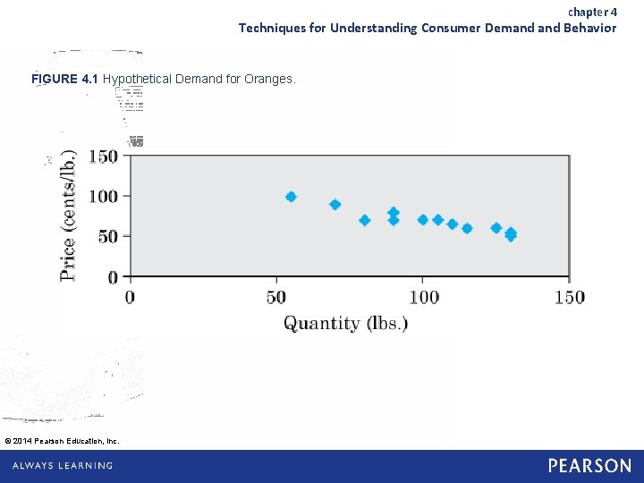 chapter 4 Techniques for Understanding Consumer Demand Behavior FIGURE 4. 1 Hypothetical Demand for