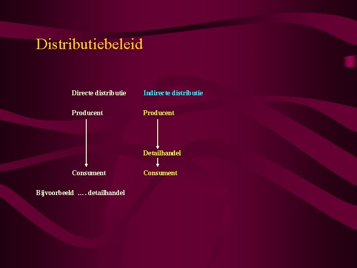 Distributiebeleid Directe distributie Indirecte distributie Producent Detailhandel Consument Bijvoorbeeld …. detailhandel Consument 