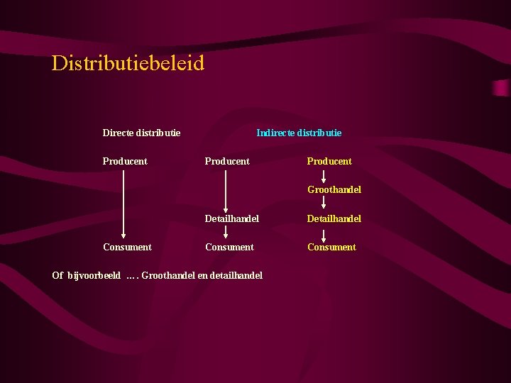 Distributiebeleid Directe distributie Producent Indirecte distributie Producent Groothandel Consument Detailhandel Consument Of bijvoorbeeld ….