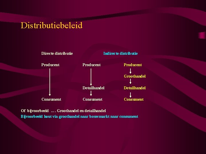 Distributiebeleid Directe distributie Producent Indirecte distributie Producent Groothandel Consument Detailhandel Consument Of bijvoorbeeld ….