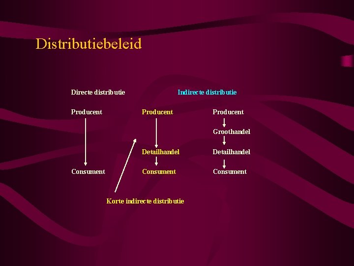 Distributiebeleid Directe distributie Producent Indirecte distributie Producent Groothandel Consument Detailhandel Consument Korte indirecte distributie