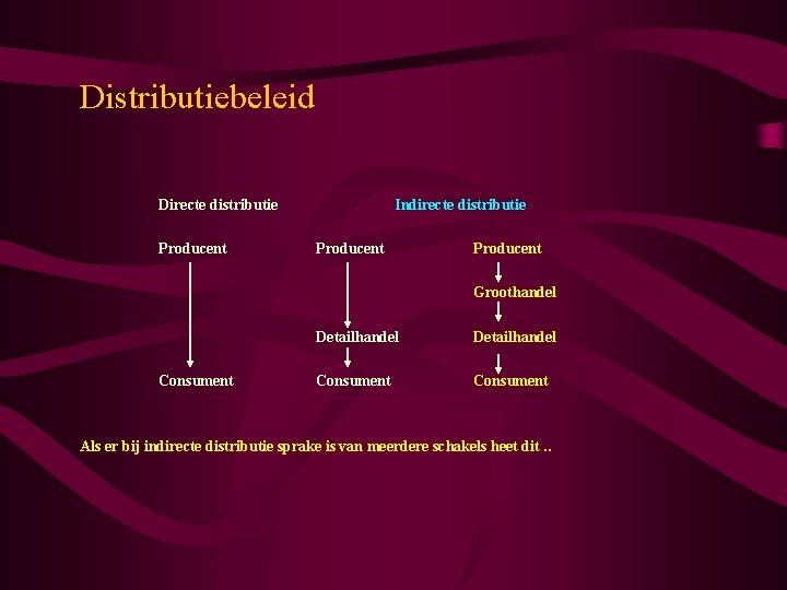 Distributiebeleid Directe distributie Producent Indirecte distributie Producent Groothandel Consument Detailhandel Consument Als er bij