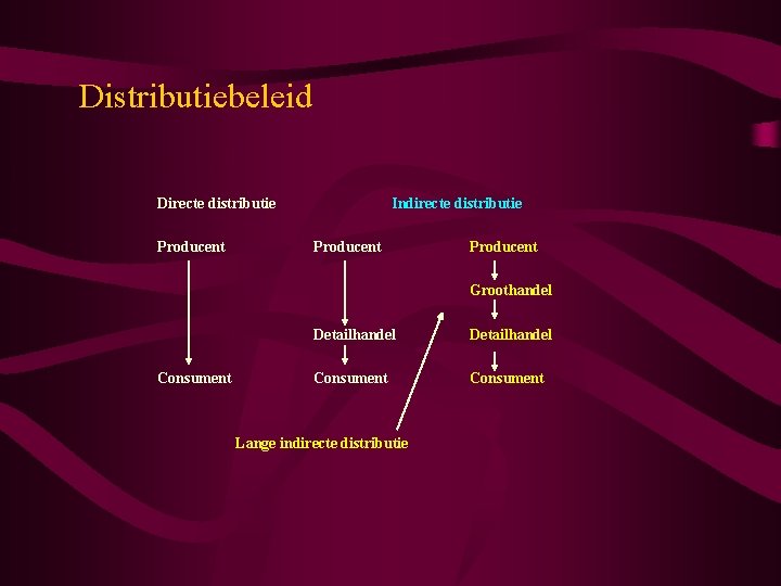 Distributiebeleid Directe distributie Producent Indirecte distributie Producent Groothandel Consument Detailhandel Consument Lange indirecte distributie