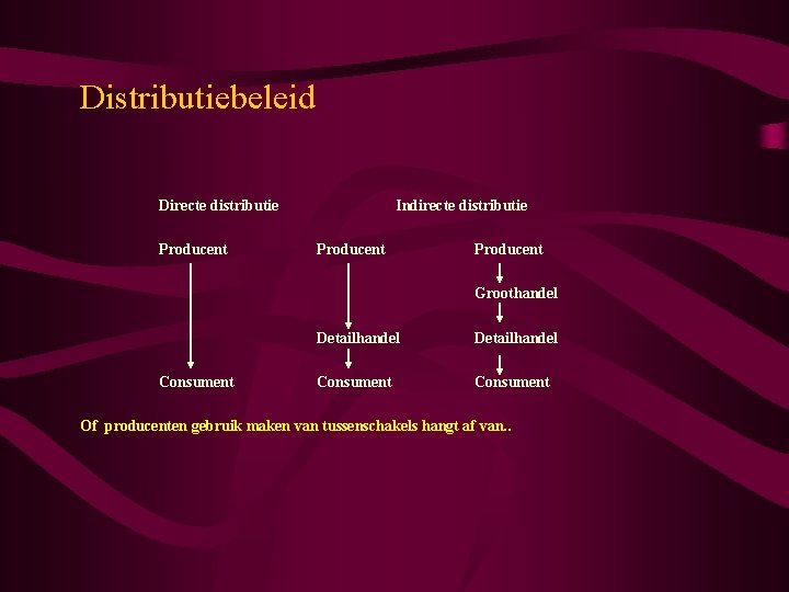 Distributiebeleid Directe distributie Producent Indirecte distributie Producent Groothandel Consument Detailhandel Consument Of producenten gebruik