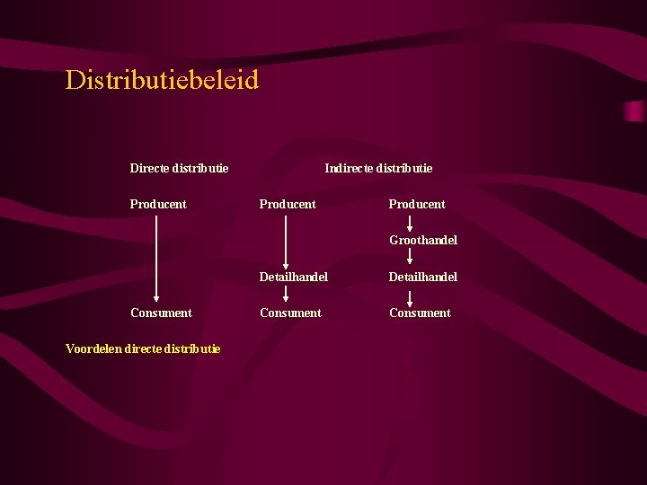 Distributiebeleid Directe distributie Producent Indirecte distributie Producent Groothandel Consument Voordelen directe distributie Detailhandel Consument