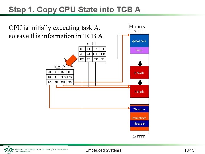 Step 1. Copy CPU State into TCB A CPU is initially executing task A,