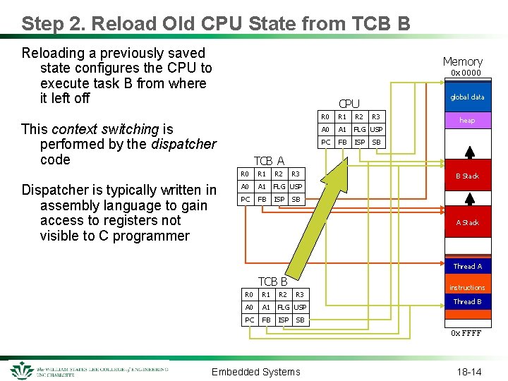 Step 2. Reload Old CPU State from TCB B Reloading a previously saved state