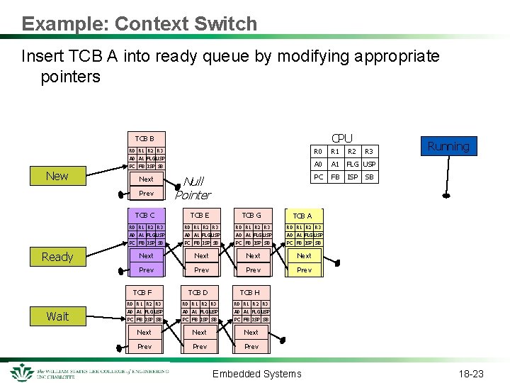 Example: Context Switch Insert TCB A into ready queue by modifying appropriate pointers CPU