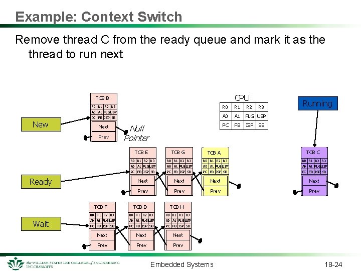 Example: Context Switch Remove thread C from the ready queue and mark it as