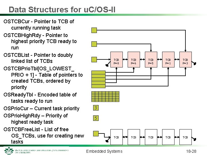 Data Structures for u. C/OS-II OSTCBCur - Pointer to TCB of currently running task