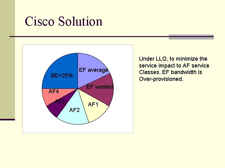 Cisco Solution BE=25% EF average EF wasted AF 4 AF 3 AF 2 AF