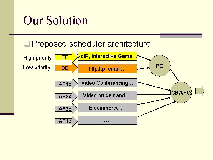 Our Solution q Proposed scheduler architecture High priority EF Vo. IP, Interactive Game… Low
