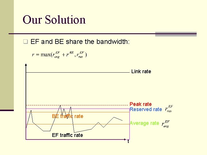 Our Solution q EF and BE share the bandwidth: Link rate Peak rate Reserved