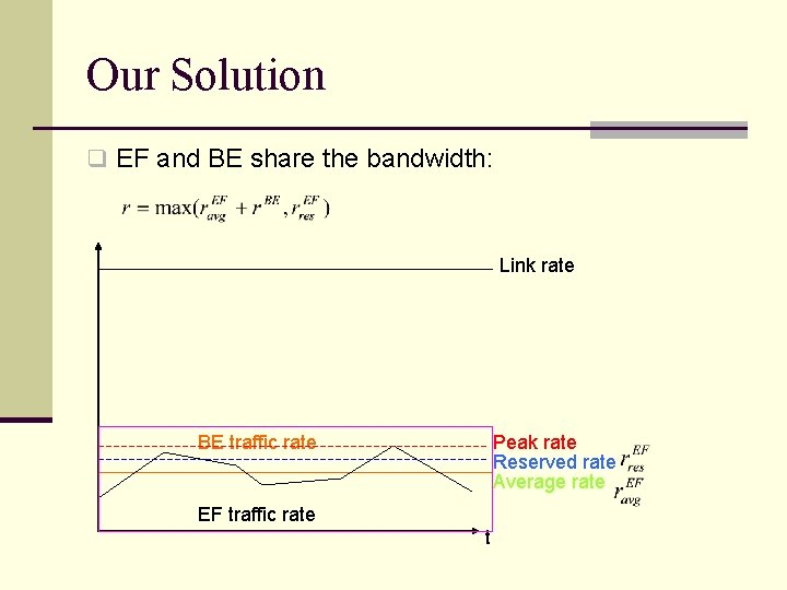 Our Solution q EF and BE share the bandwidth: Link rate BE traffic rate