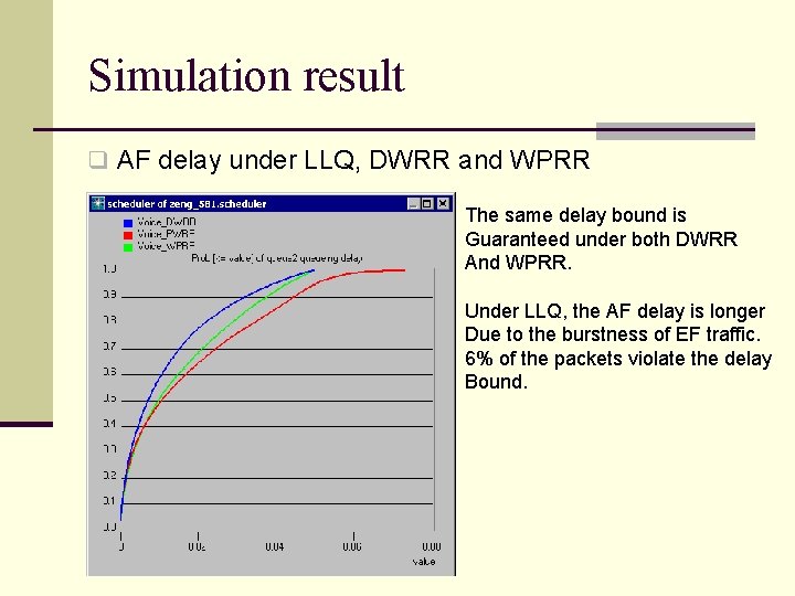 Simulation result q AF delay under LLQ, DWRR and WPRR The same delay bound