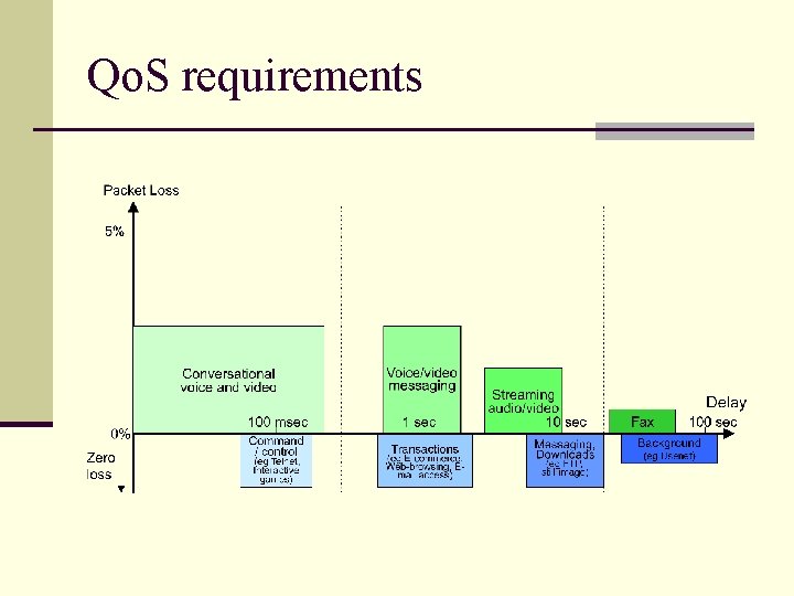 Qo. S requirements 
