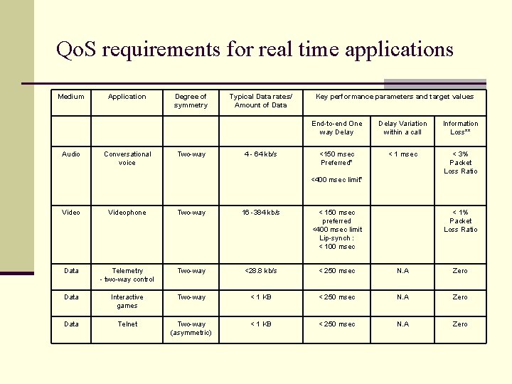 Qo. S requirements for real time applications Medium Audio Application Conversational voice Degree of