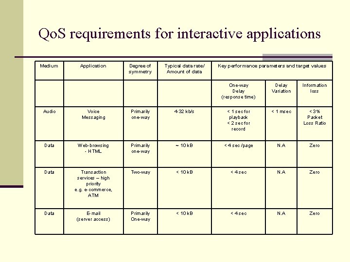 Qo. S requirements for interactive applications Medium Application Degree of symmetry Typical data rate/